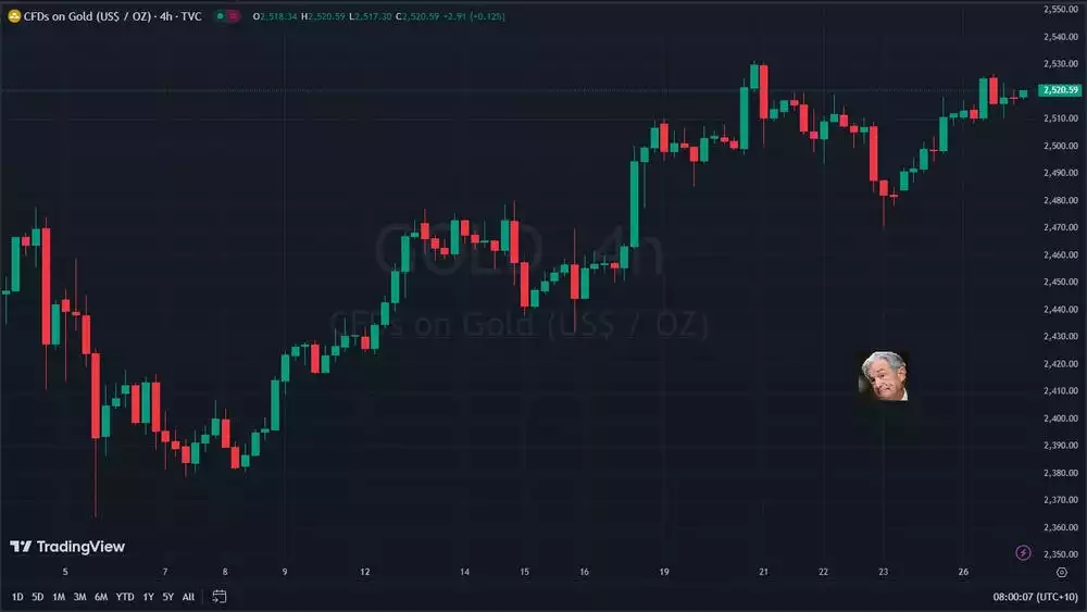 Gold 4 hourly chart - Marking the Time of Jerome Powell's speech